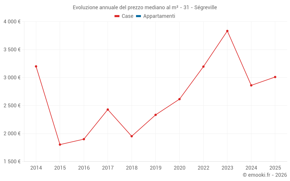 Evoluzione annuale del prezzo mediano al m² - 31 - Ségreville
