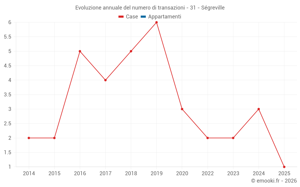 Evoluzione annuale del numero di transazioni - 31 - Ségreville