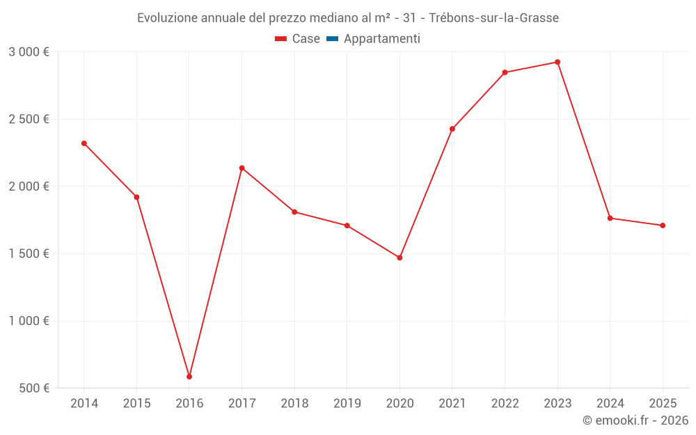 Evoluzione annuale del prezzo mediano al m² - 31 - Trébons-sur-la-Grasse