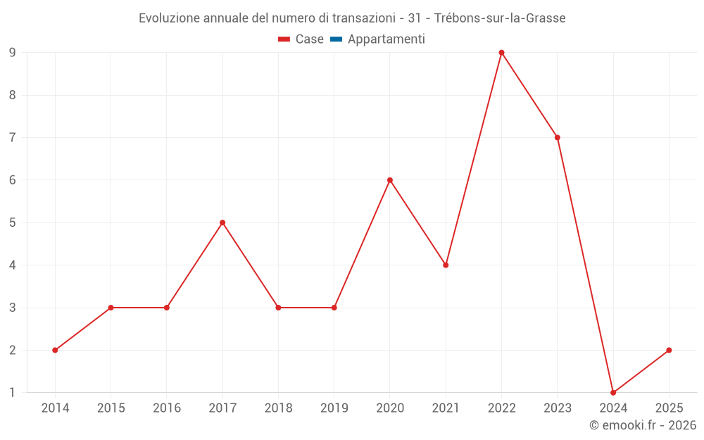 Evoluzione annuale del numero di transazioni - 31 - Trébons-sur-la-Grasse