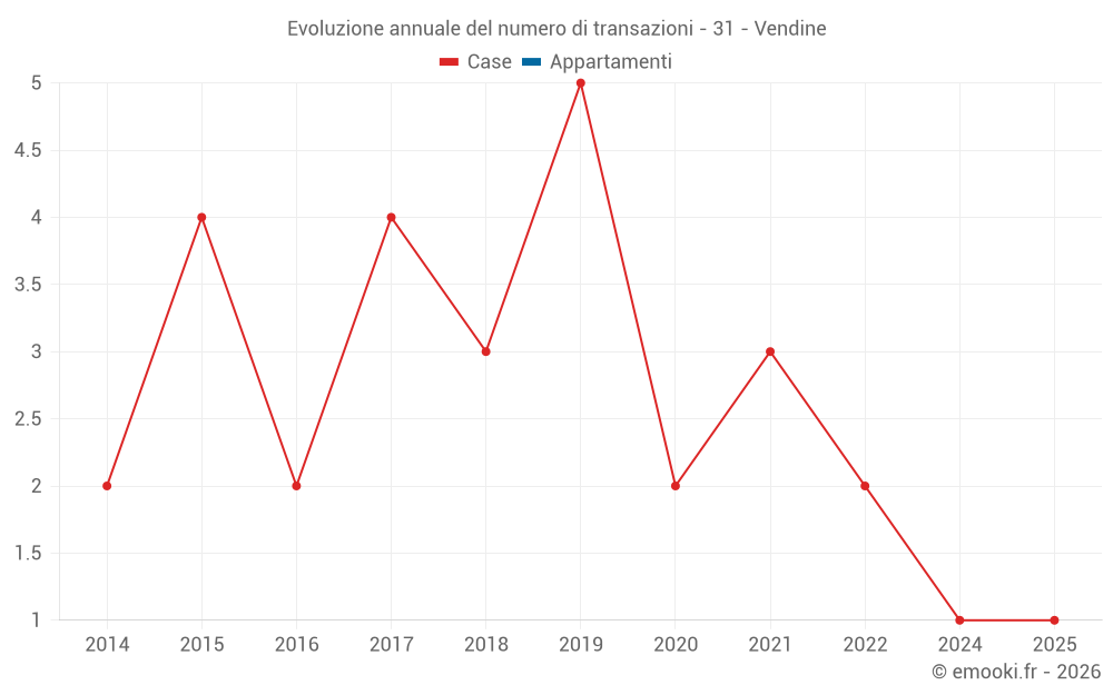 Evoluzione annuale del numero di transazioni - 31 - Vendine