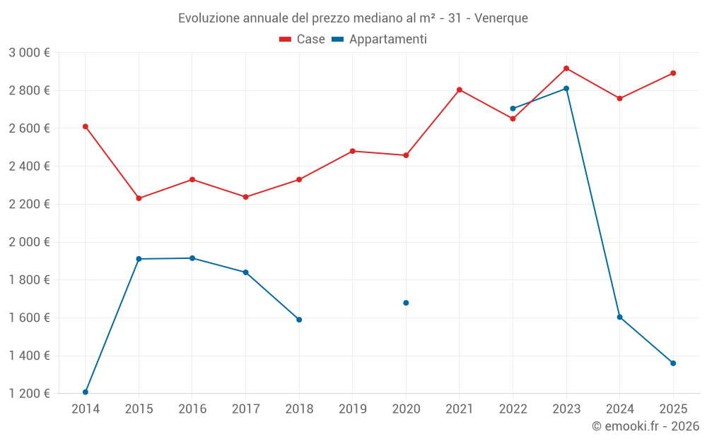 Evoluzione annuale del prezzo mediano al m² - 31 - Venerque