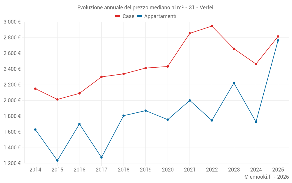 Evoluzione annuale del prezzo mediano al m² - 31 - Verfeil
