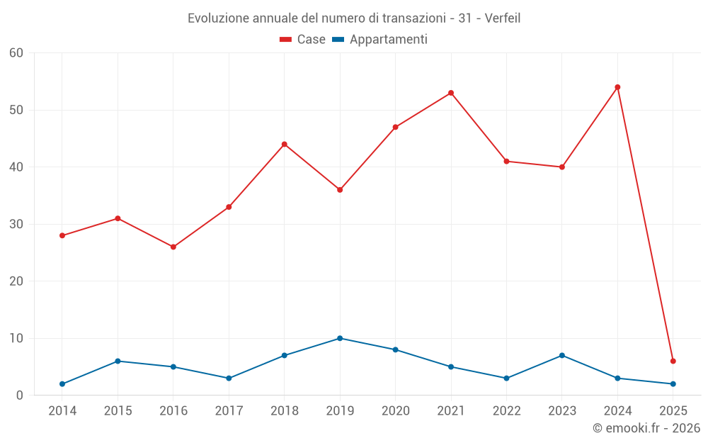 Evoluzione annuale del numero di transazioni - 31 - Verfeil