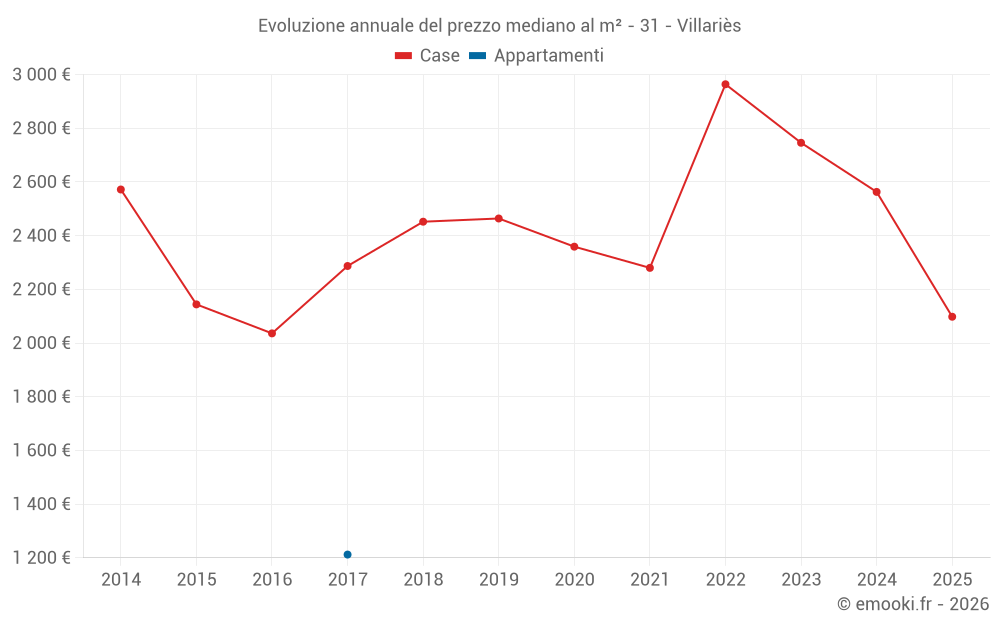 Evoluzione annuale del prezzo mediano al m² - 31 - Villariès