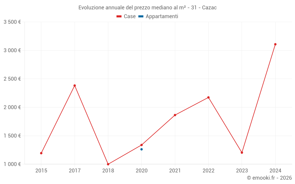 Evoluzione annuale del prezzo mediano al m² - 31 - Cazac