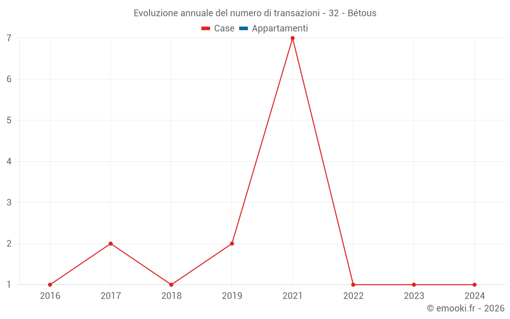 Evoluzione annuale del numero di transazioni - 32 - Bétous