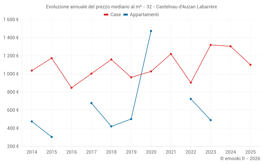 Evoluzione annuale del prezzo mediano al m² - 32 - Castelnau d'Auzan Labarrère