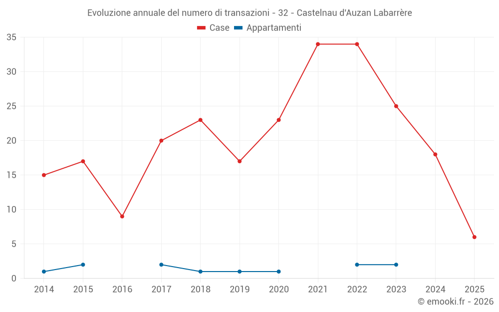 Evoluzione annuale del numero di transazioni - 32 - Castelnau d'Auzan Labarrère
