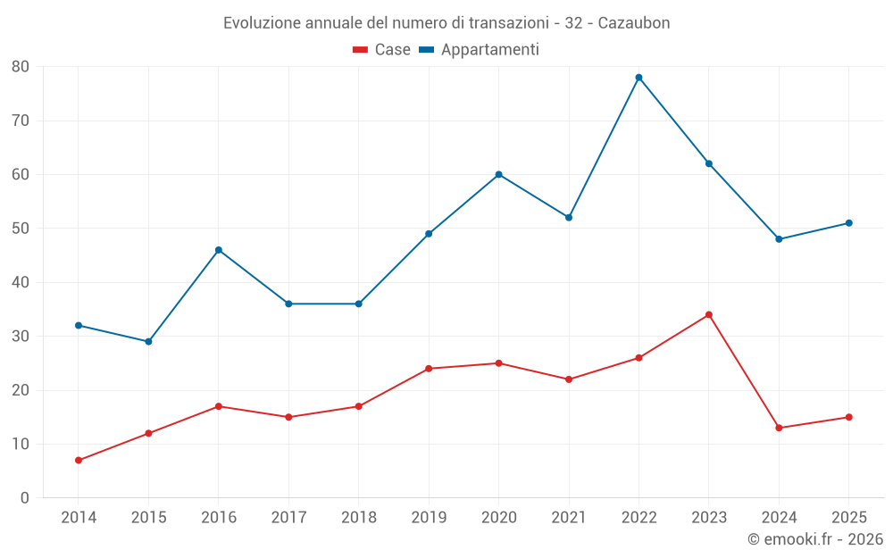 Evoluzione annuale del numero di transazioni - 32 - Cazaubon