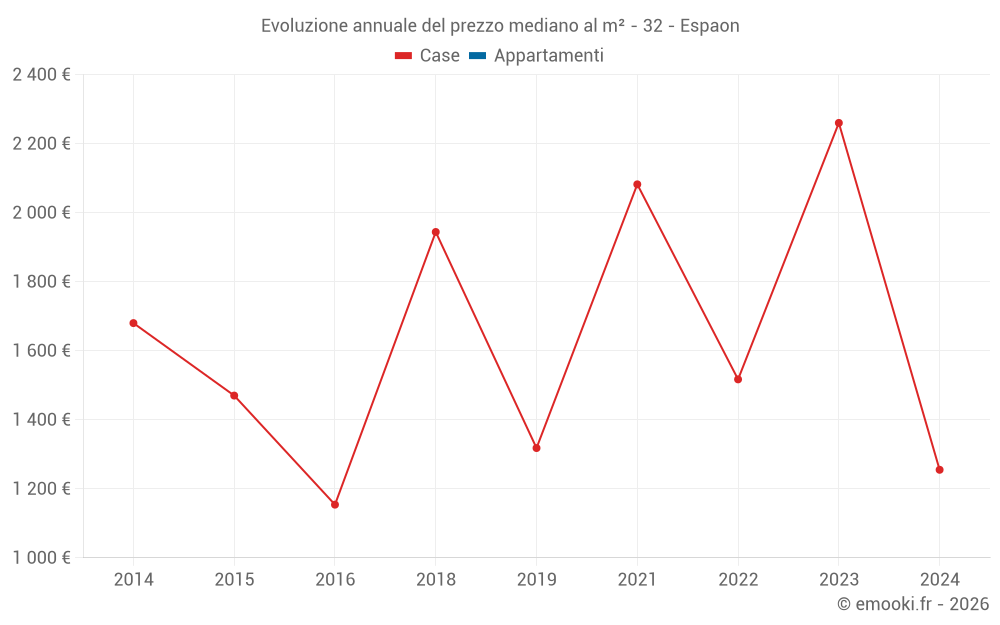 Evoluzione annuale del prezzo mediano al m² - 32 - Espaon
