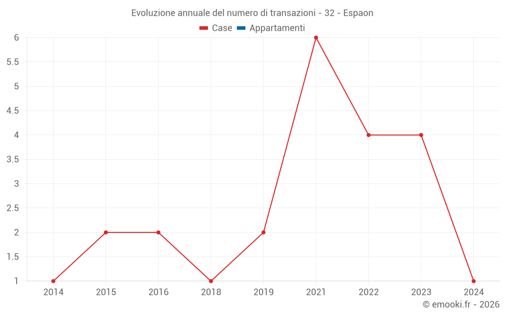 Evoluzione annuale del numero di transazioni - 32 - Espaon