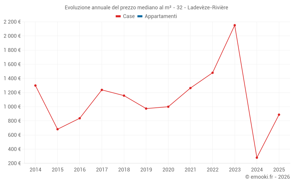 Evoluzione annuale del prezzo mediano al m² - 32 - Ladevèze-Rivière
