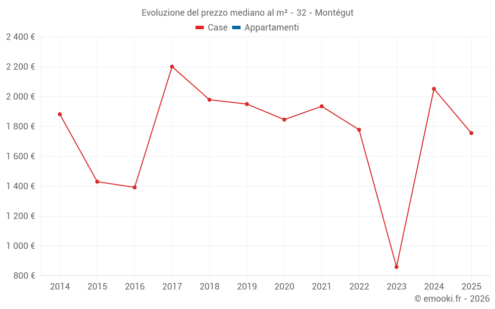 Evoluzione del prezzo mediano al m² - 32 - Montégut