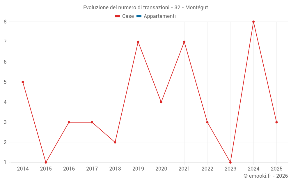 Evoluzione del numero di transazioni - 32 - Montégut