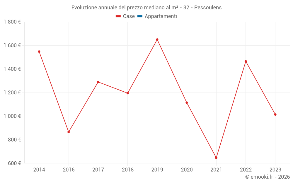 Evoluzione annuale del prezzo mediano al m² - 32 - Pessoulens