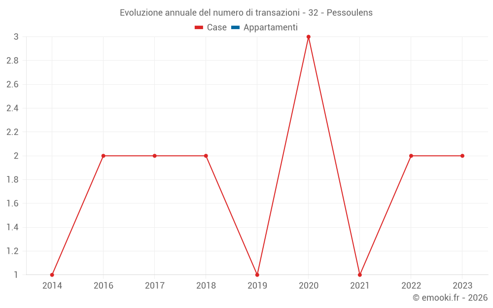Evoluzione annuale del numero di transazioni - 32 - Pessoulens