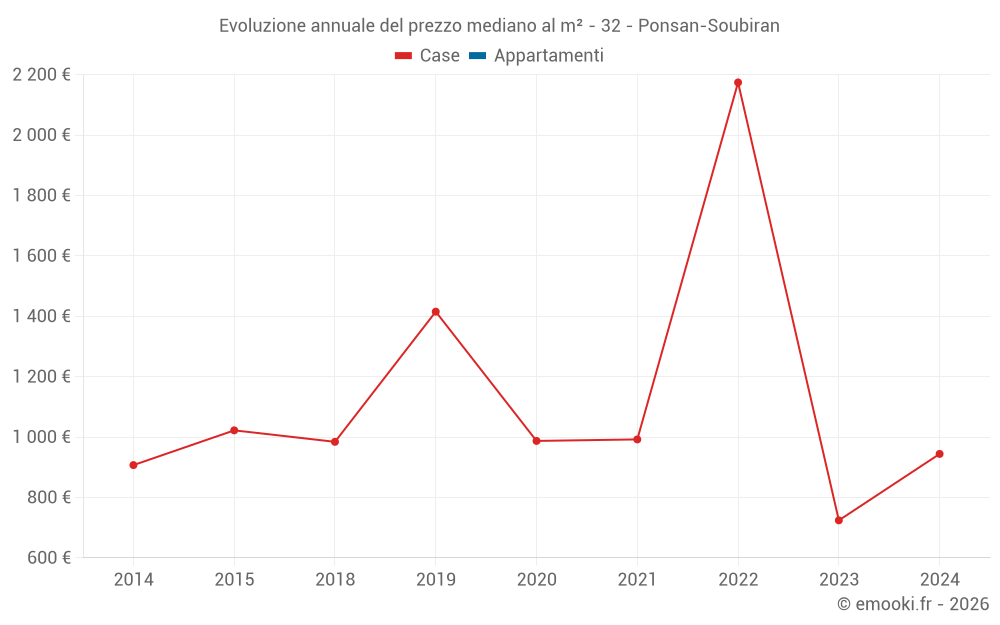 Evoluzione annuale del prezzo mediano al m² - 32 - Ponsan-Soubiran
