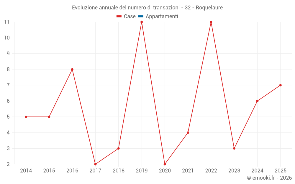 Evoluzione annuale del numero di transazioni - 32 - Roquelaure