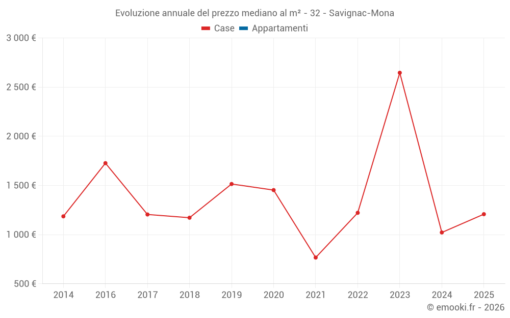 Evoluzione annuale del prezzo mediano al m² - 32 - Savignac-Mona