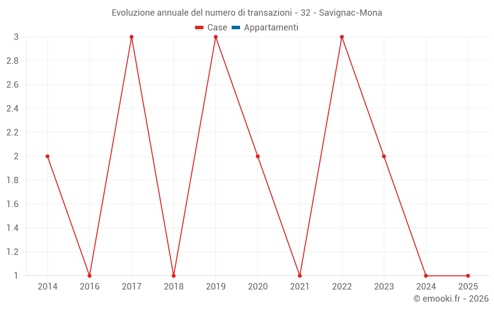 Evoluzione annuale del numero di transazioni - 32 - Savignac-Mona