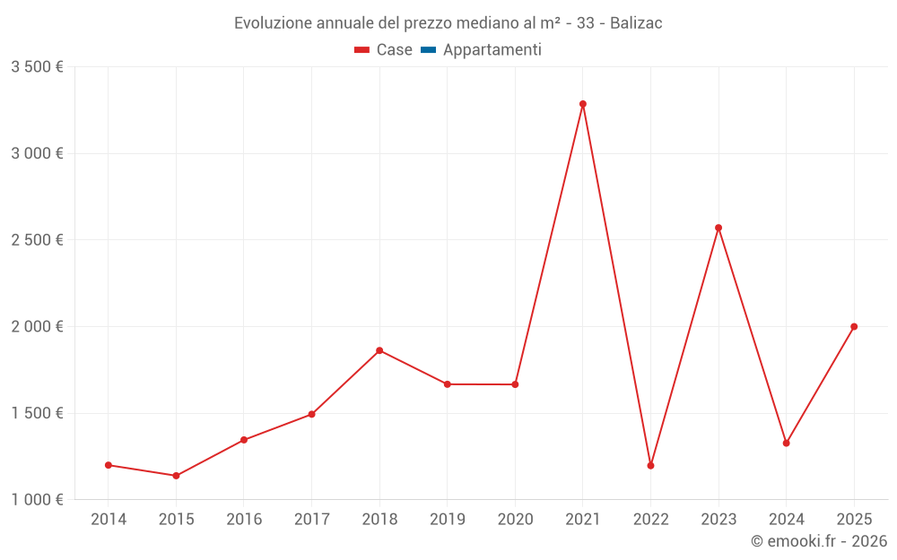 Evoluzione annuale del prezzo mediano al m² - 33 - Balizac