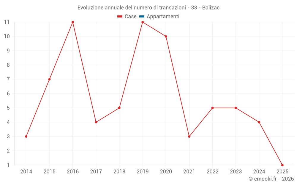Evoluzione annuale del numero di transazioni - 33 - Balizac