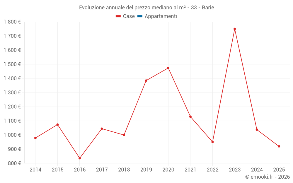 Evoluzione annuale del prezzo mediano al m² - 33 - Barie