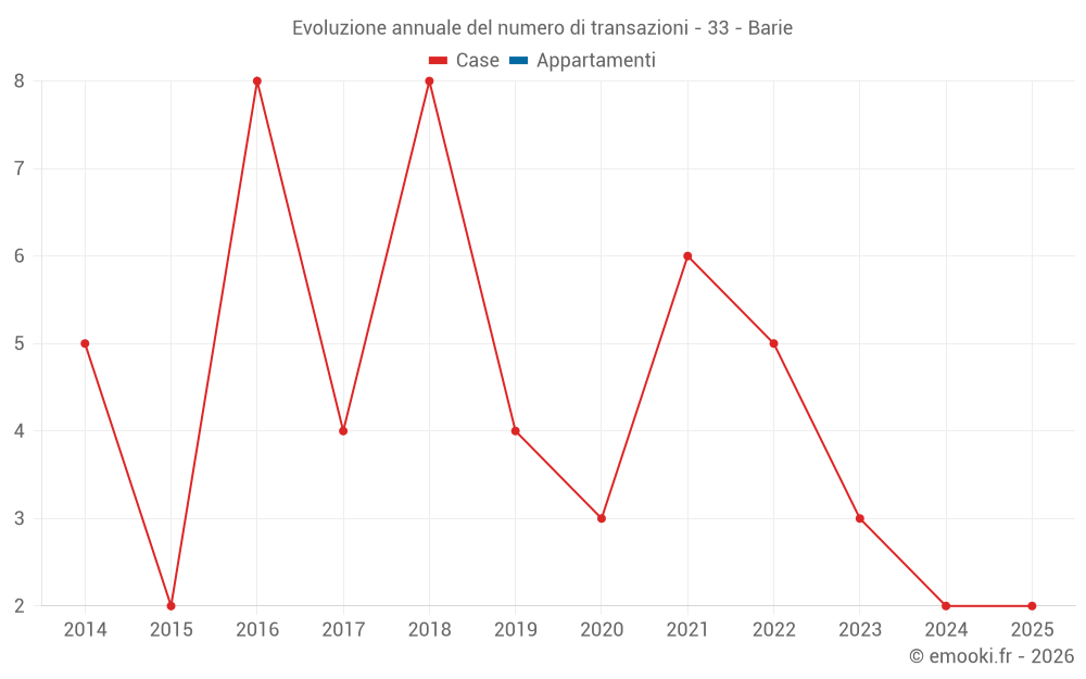 Evoluzione annuale del numero di transazioni - 33 - Barie