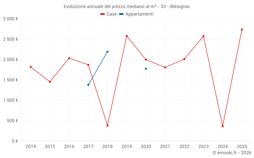 Evoluzione annuale del prezzo mediano al m² - 33 - Blésignac