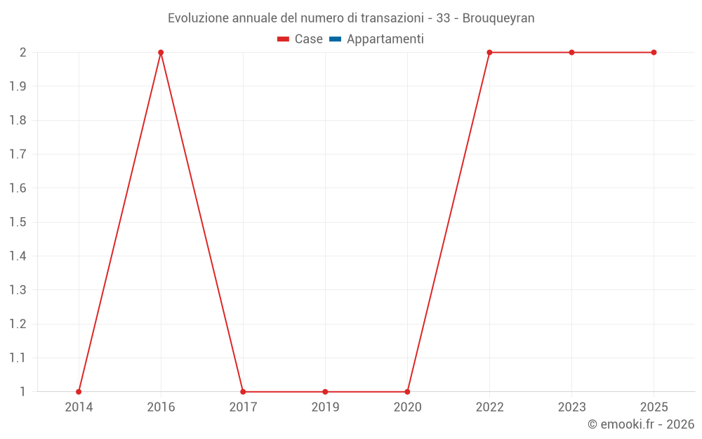Evoluzione annuale del numero di transazioni - 33 - Brouqueyran