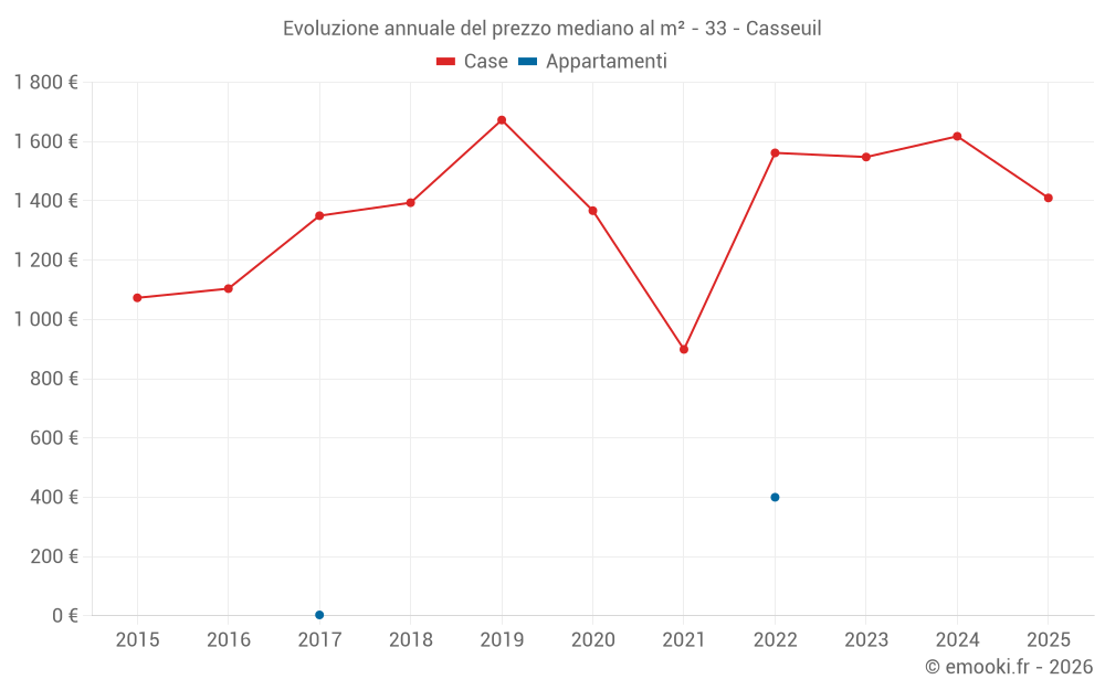 Evoluzione annuale del prezzo mediano al m² - 33 - Casseuil