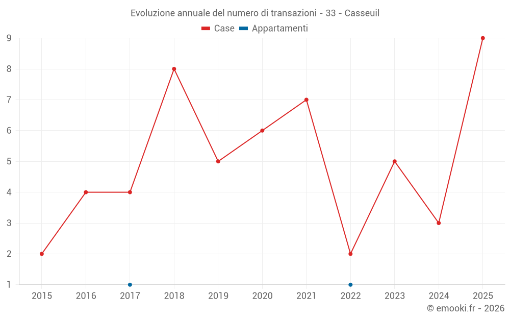 Evoluzione annuale del numero di transazioni - 33 - Casseuil