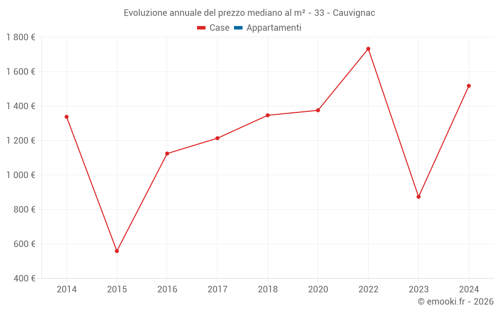 Evoluzione annuale del prezzo mediano al m² - 33 - Cauvignac