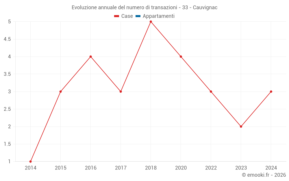 Evoluzione annuale del numero di transazioni - 33 - Cauvignac