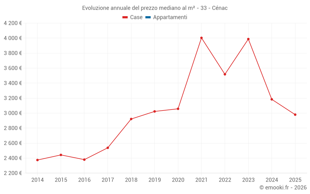 Evoluzione annuale del prezzo mediano al m² - 33 - Cénac