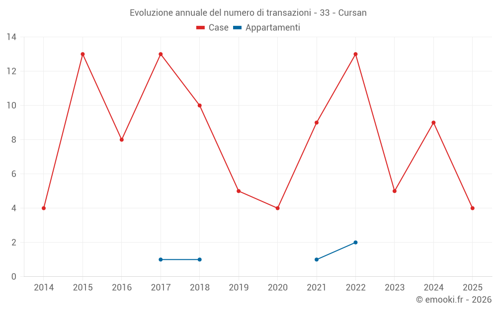 Evoluzione annuale del numero di transazioni - 33 - Cursan
