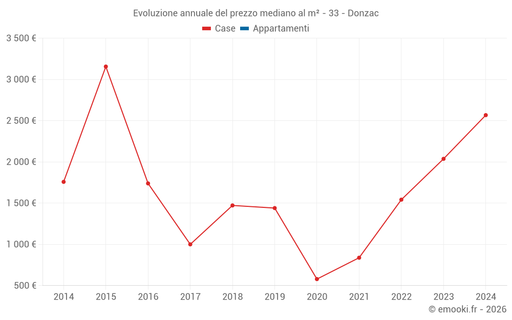 Evoluzione annuale del prezzo mediano al m² - 33 - Donzac