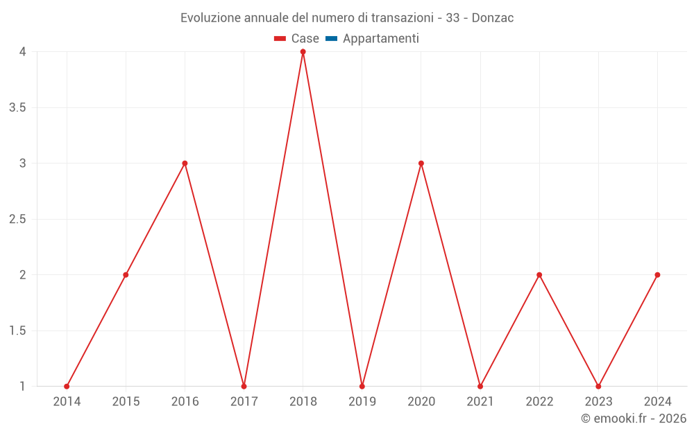 Evoluzione annuale del numero di transazioni - 33 - Donzac