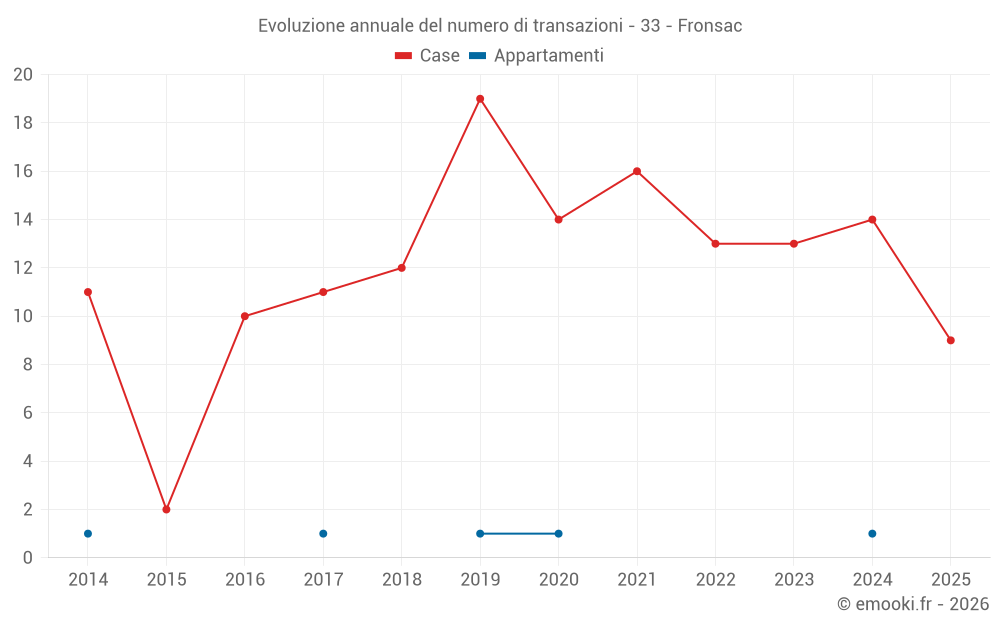 Evoluzione annuale del numero di transazioni - 33 - Fronsac