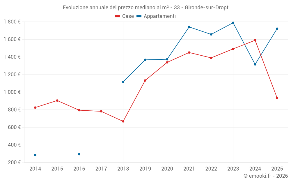 Evoluzione annuale del prezzo mediano al m² - 33 - Gironde-sur-Dropt