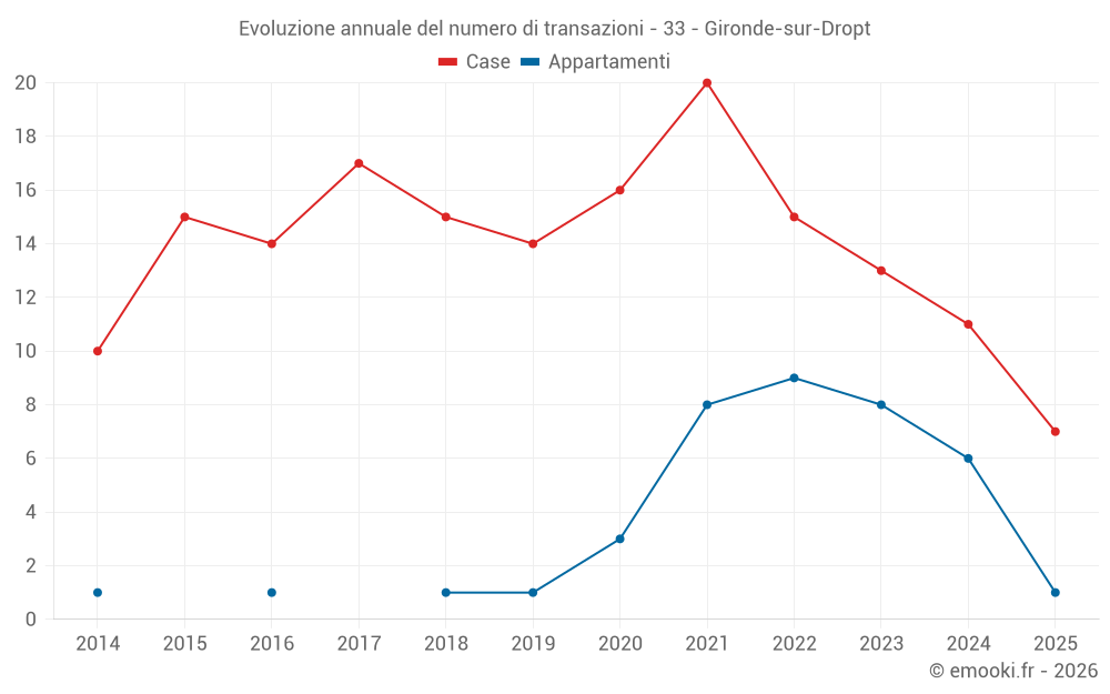 Evoluzione annuale del numero di transazioni - 33 - Gironde-sur-Dropt