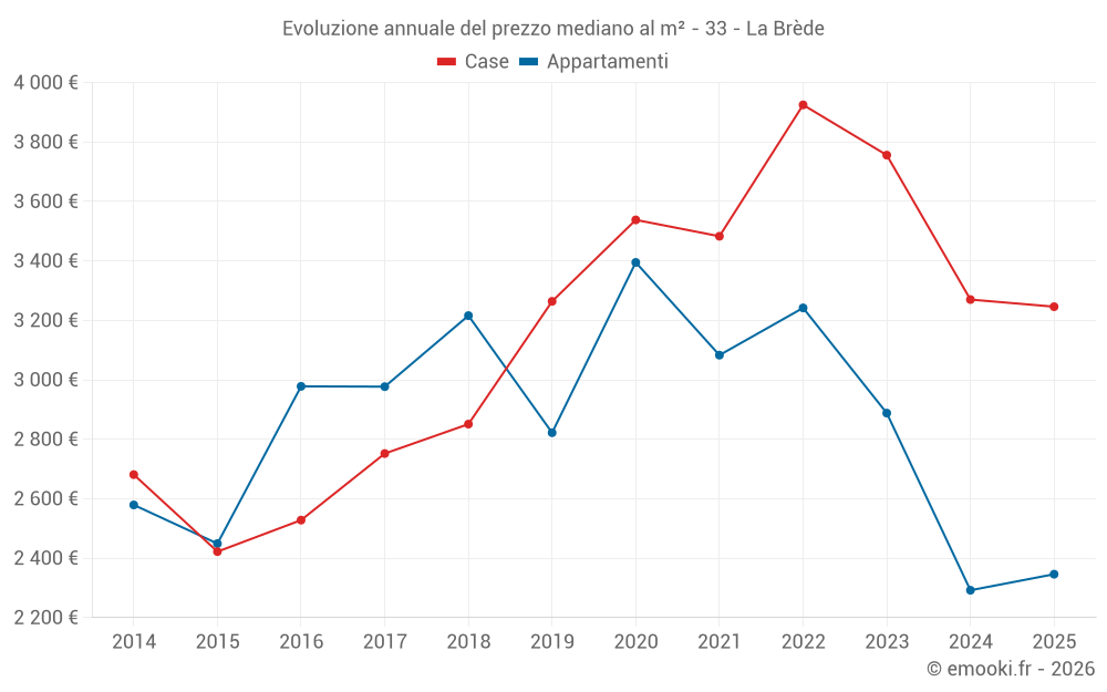 Evoluzione annuale del prezzo mediano al m² - 33 - La Brède