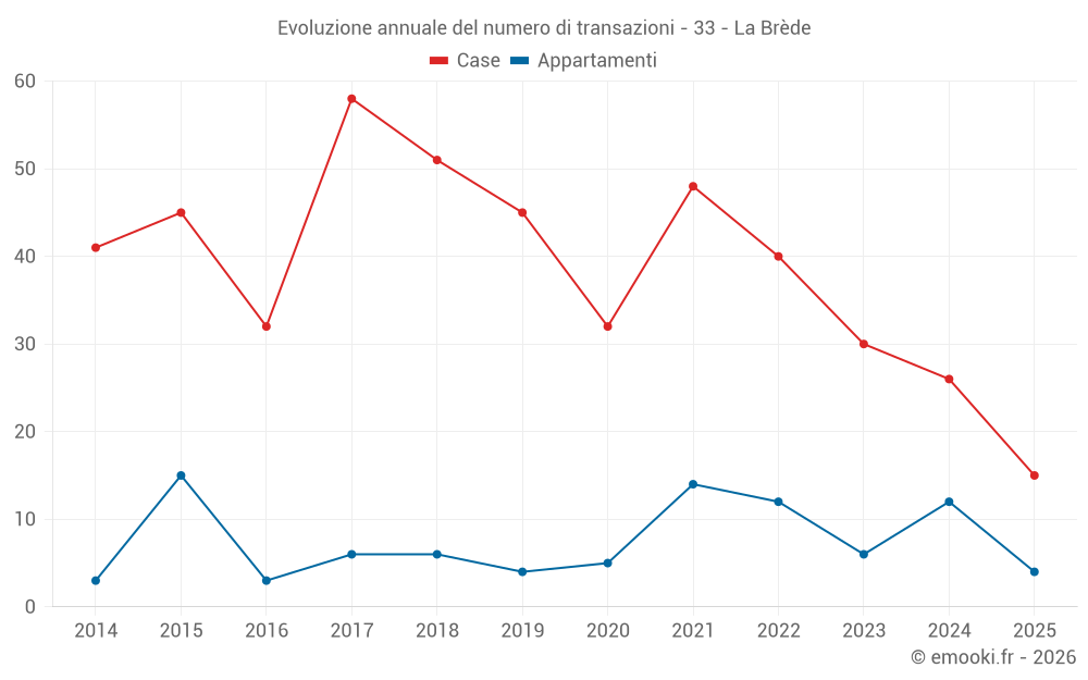Evoluzione annuale del numero di transazioni - 33 - La Brède