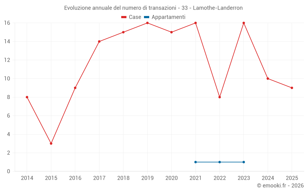Evoluzione annuale del numero di transazioni - 33 - Lamothe-Landerron