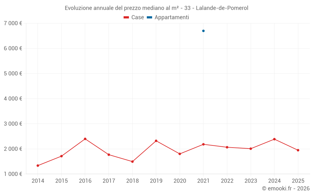 Evoluzione annuale del prezzo mediano al m² - 33 - Lalande-de-Pomerol
