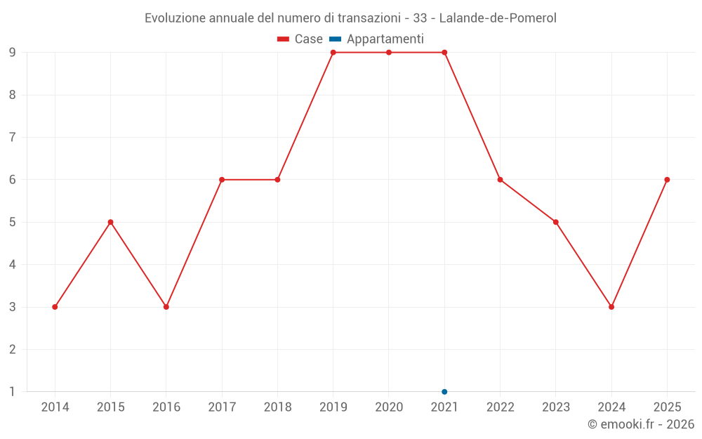 Evoluzione annuale del numero di transazioni - 33 - Lalande-de-Pomerol
