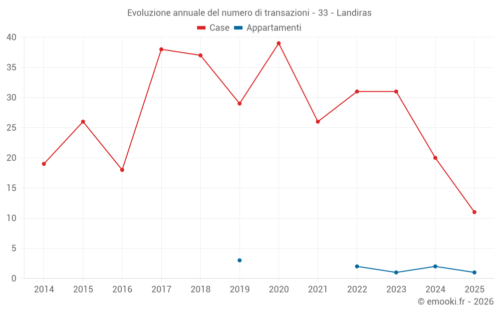 Evoluzione annuale del numero di transazioni - 33 - Landiras