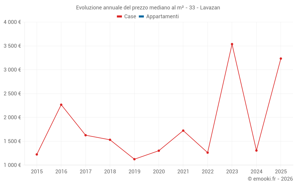 Evoluzione annuale del prezzo mediano al m² - 33 - Lavazan