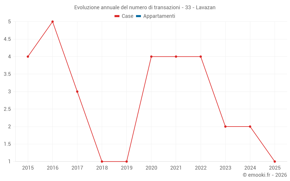 Evoluzione annuale del numero di transazioni - 33 - Lavazan